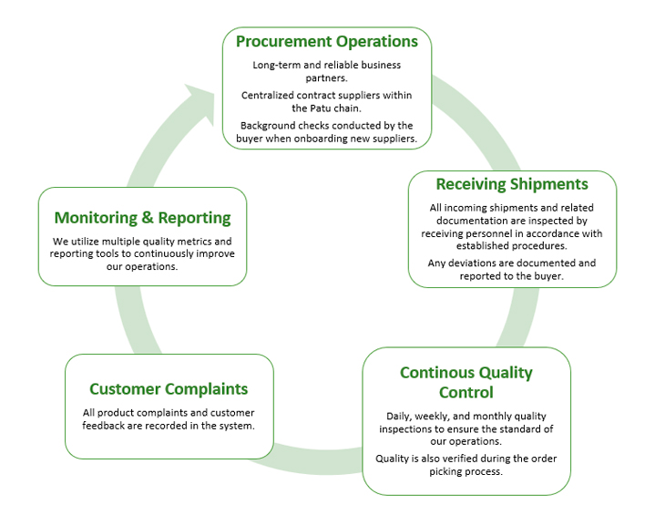 Kanta-Hämeen Tuoretuote Oy - Quality Management